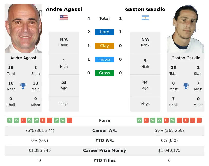 Agassi Gaudio H2h Summary Stats 19th April 2024