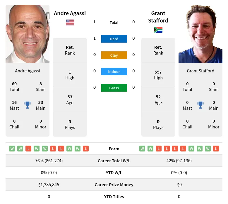 Agassi Stafford H2h Summary Stats 19th April 2024