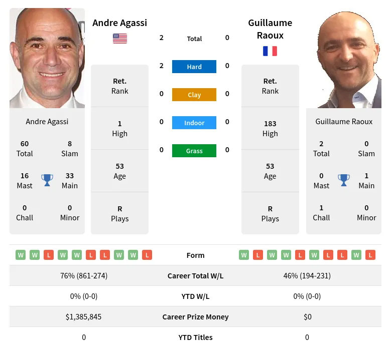 Agassi Raoux H2h Summary Stats 29th March 2024