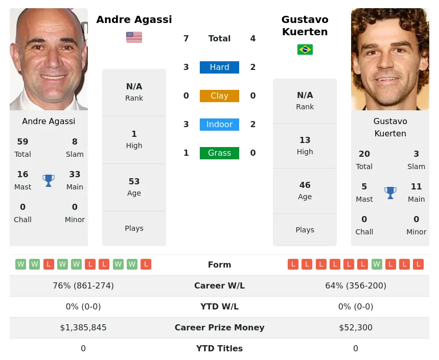 Kuerten Agassi H2h Summary Stats 24th April 2024