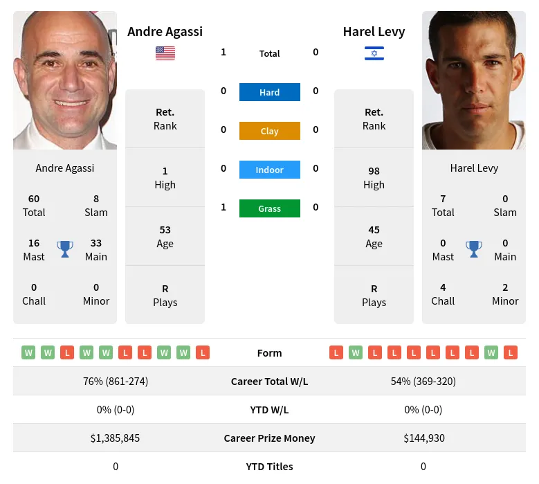 Agassi Levy H2h Summary Stats 23rd April 2024