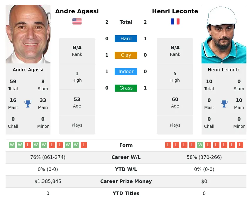 Leconte Agassi H2h Summary Stats 30th June 2024