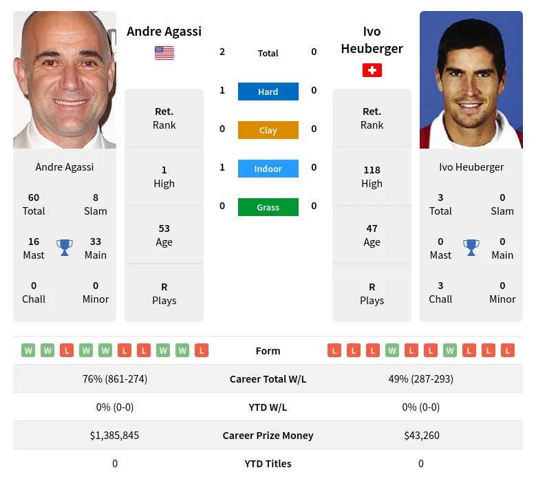 Agassi Heuberger H2h Summary Stats 22nd June 2024