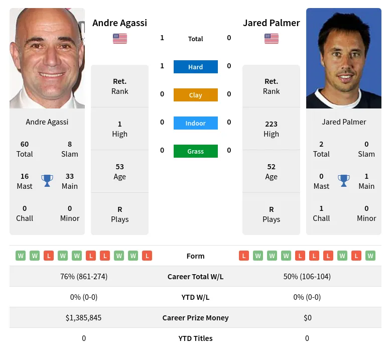 Agassi Palmer H2h Summary Stats 22nd June 2024