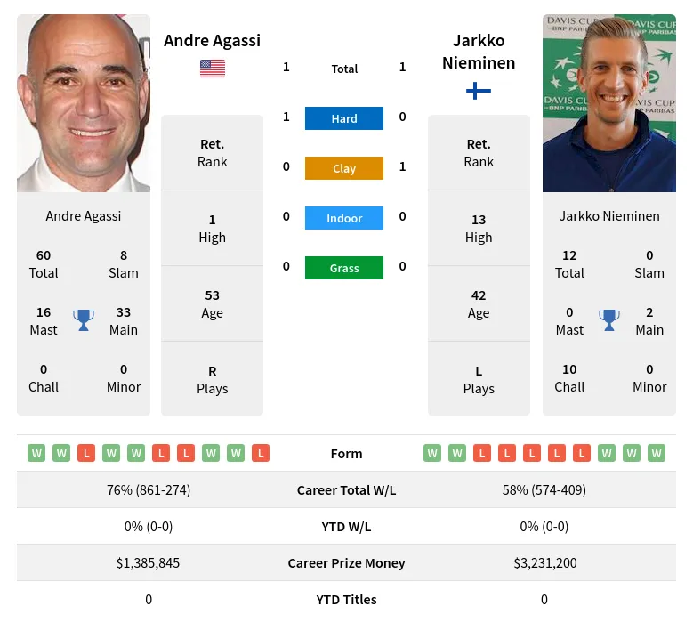 Nieminen Agassi H2h Summary Stats 28th March 2024