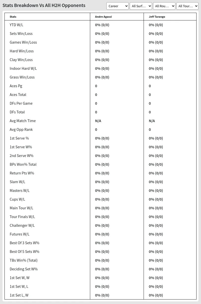Andre Agassi Jeff Tarango Prediction Stats 