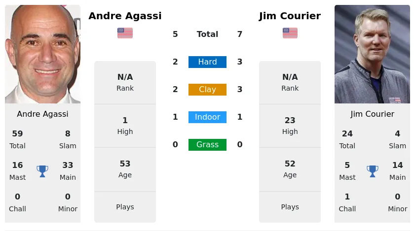 Jim Courier vs Andre Agassi Prediction Head to Head Odds Pick