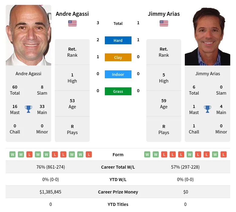 Agassi Arias H2h Summary Stats 28th March 2024