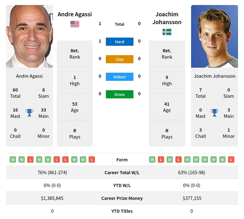 Agassi Johansson H2h Summary Stats 1st July 2024