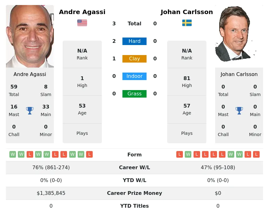 Agassi Carlsson H2h Summary Stats 2nd July 2024