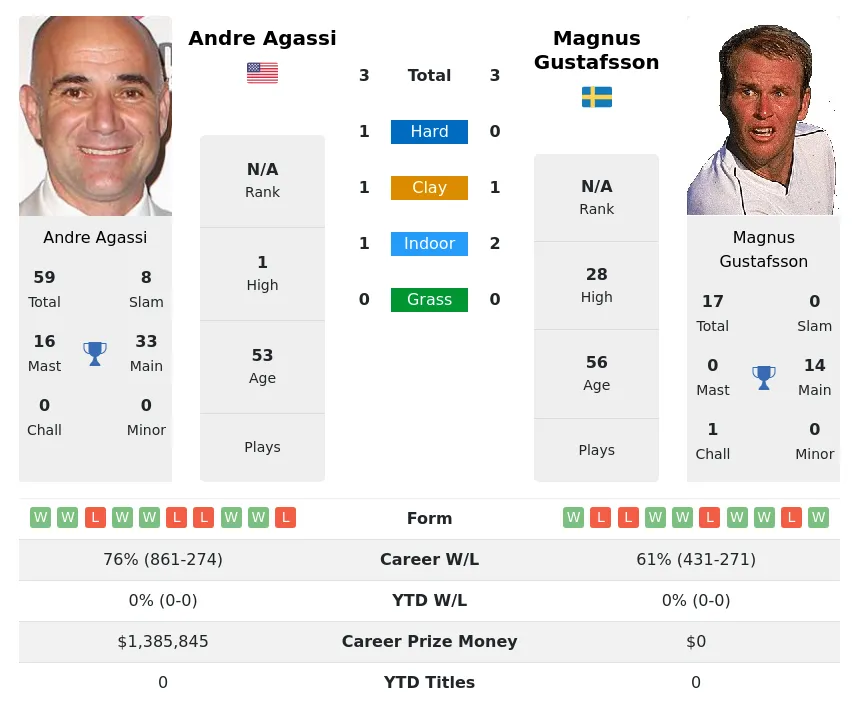 Gustafsson Agassi H2h Summary Stats 19th April 2024