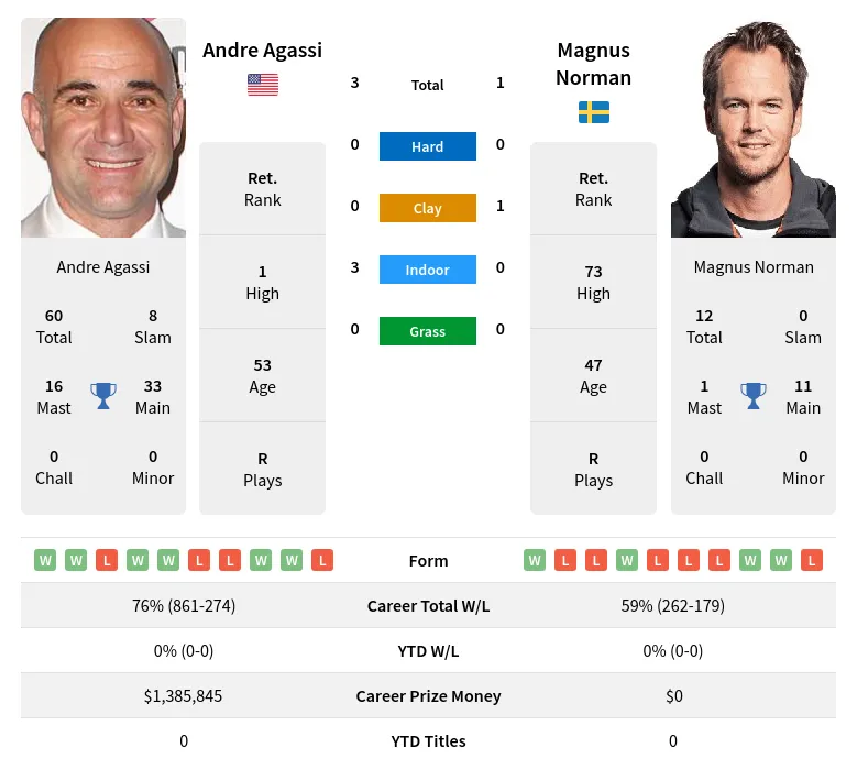 Norman Agassi H2h Summary Stats 20th June 2024