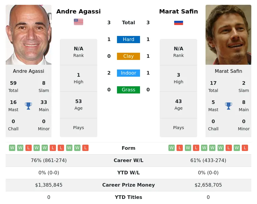 Agassi Safin H2h Summary Stats 19th April 2024