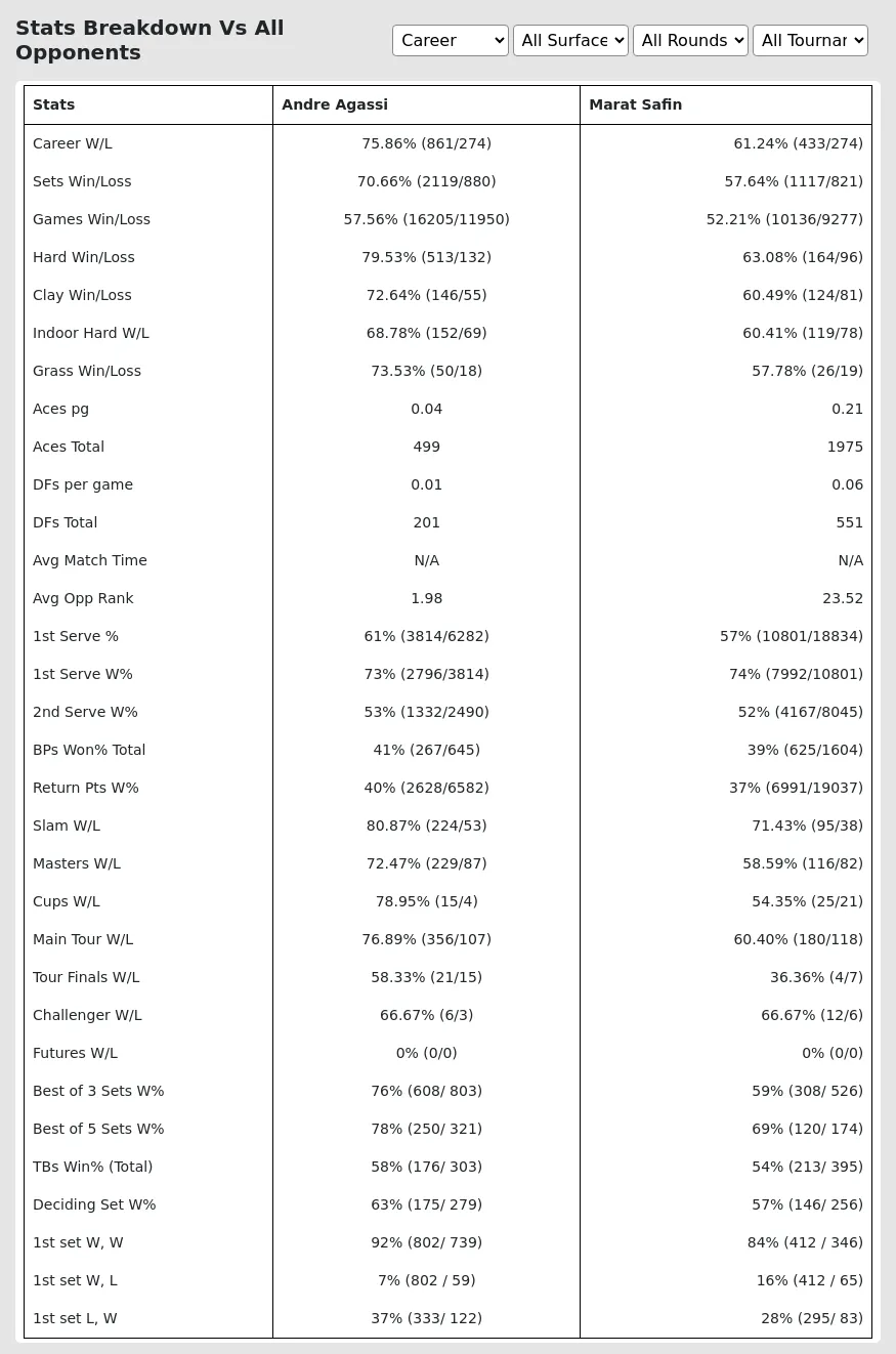 Andre Agassi Marat Safin Prediction Stats 