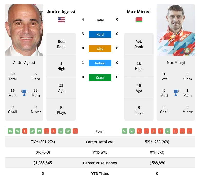 Agassi Mirnyi H2h Summary Stats 5th July 2024