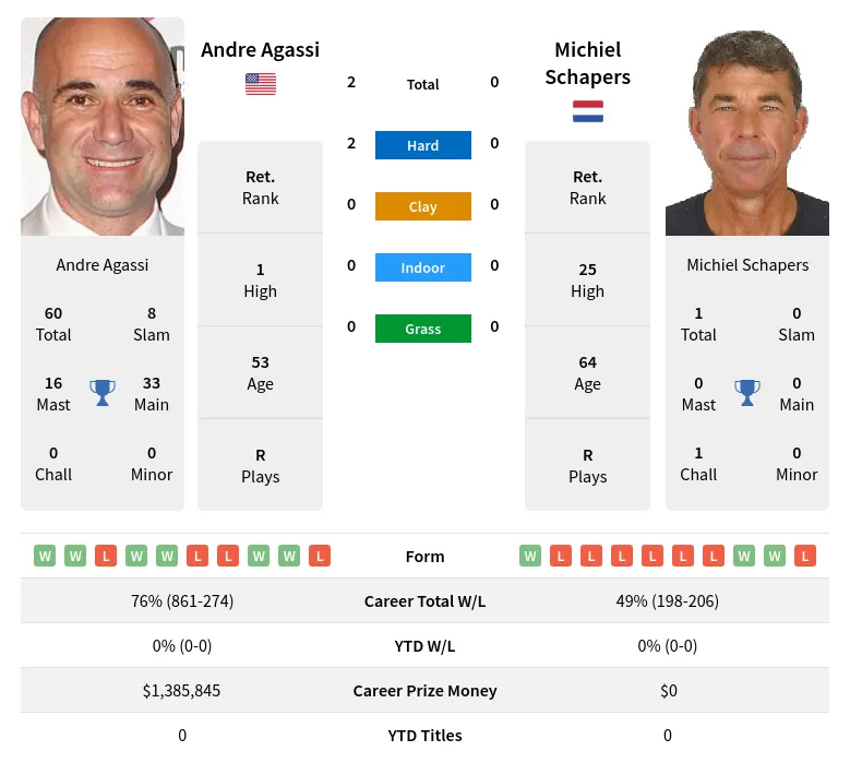 Agassi Schapers H2h Summary Stats 19th April 2024