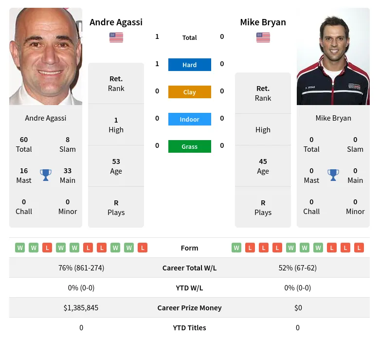Agassi Bryan H2h Summary Stats 24th April 2024