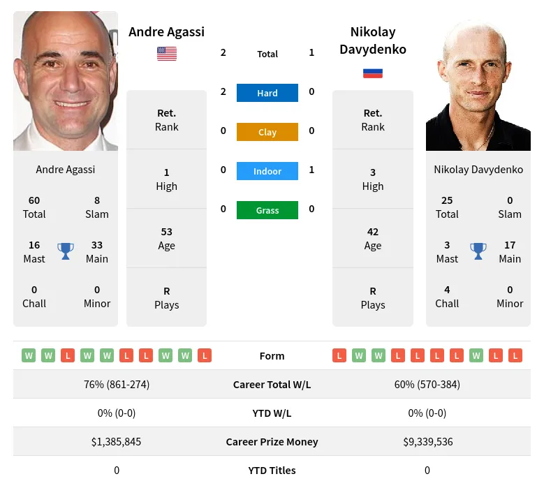 Agassi Davydenko H2h Summary Stats 20th April 2024