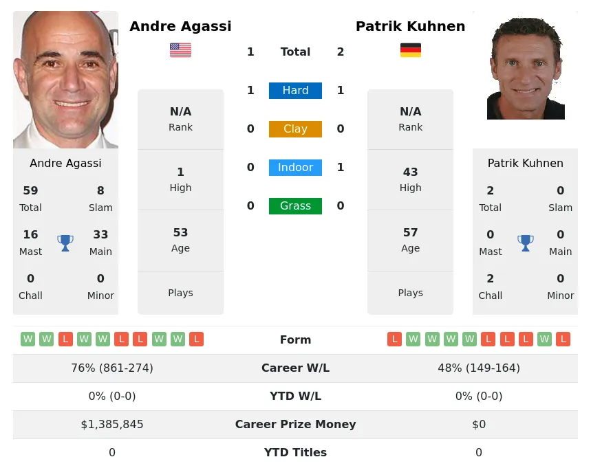 Kuhnen Agassi H2h Summary Stats 28th June 2024