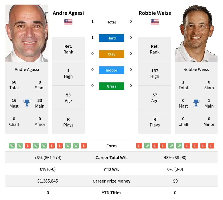 Agassi Weiss H2h Summary Stats 26th June 2024