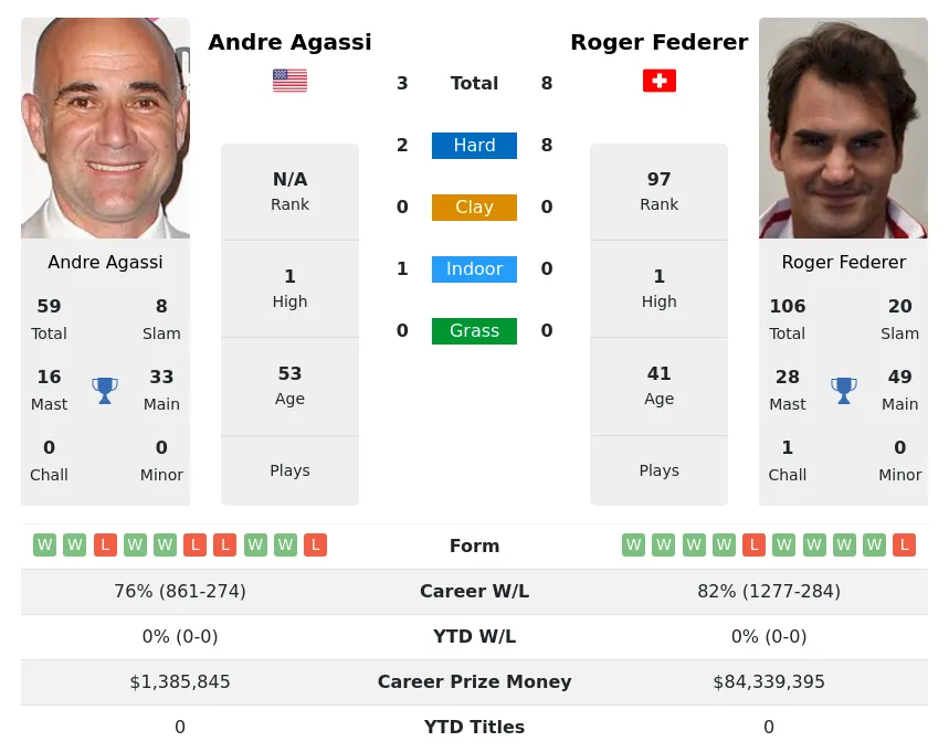 Federer Agassi H2h Summary Stats 17th June 2024