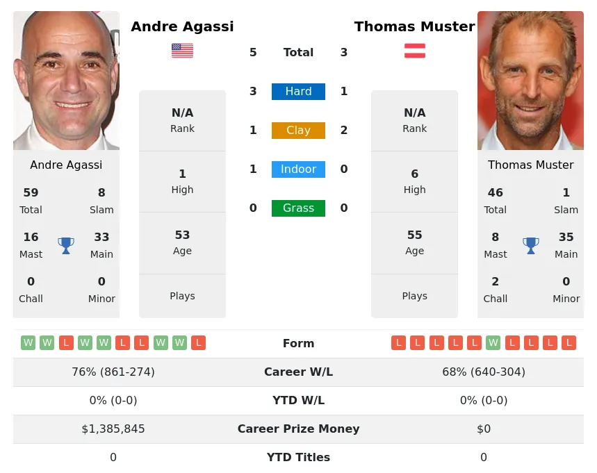 Agassi Muster H2h Summary Stats 4th May 2024