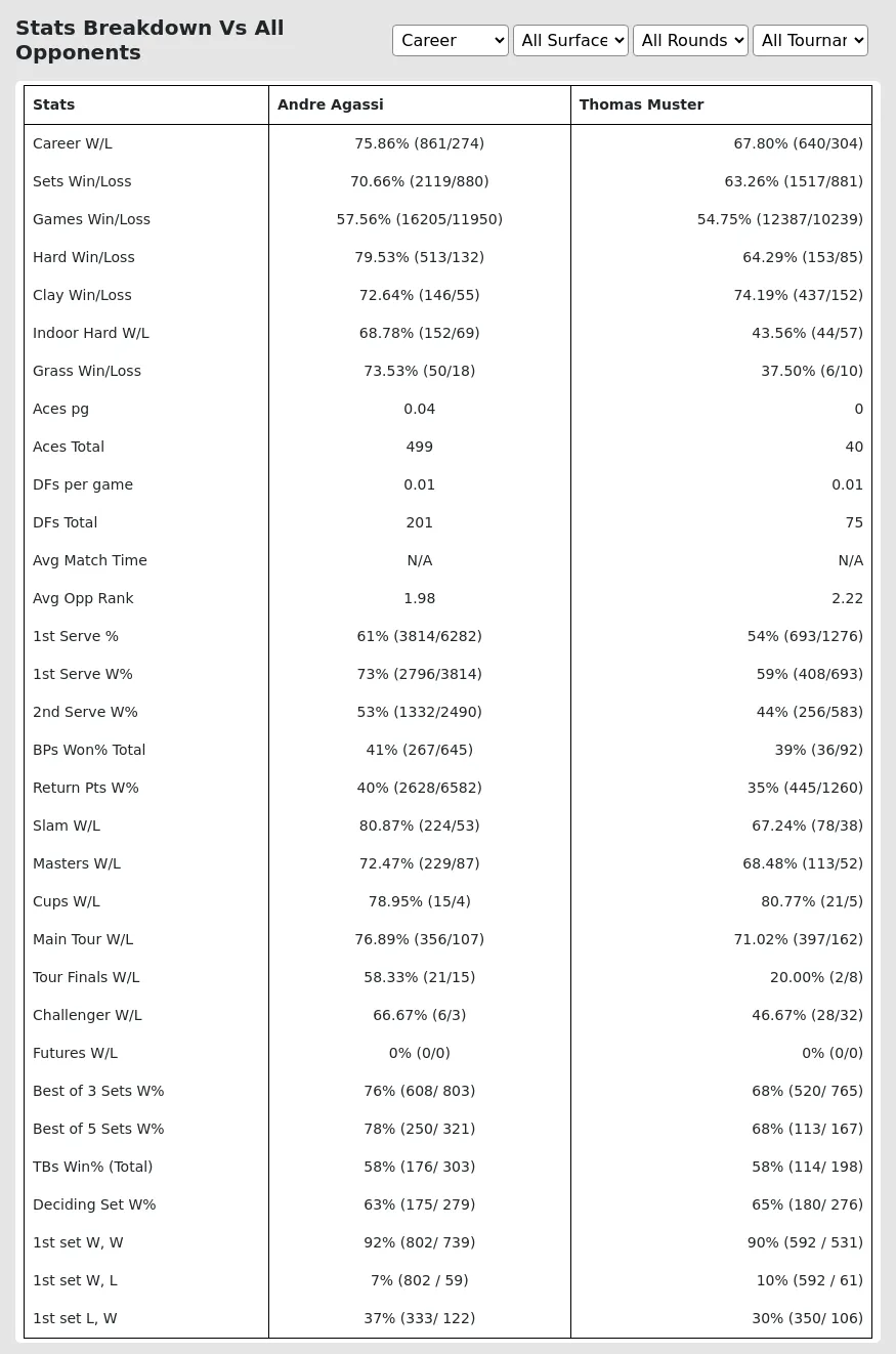Thomas Muster Andre Agassi Prediction Stats 