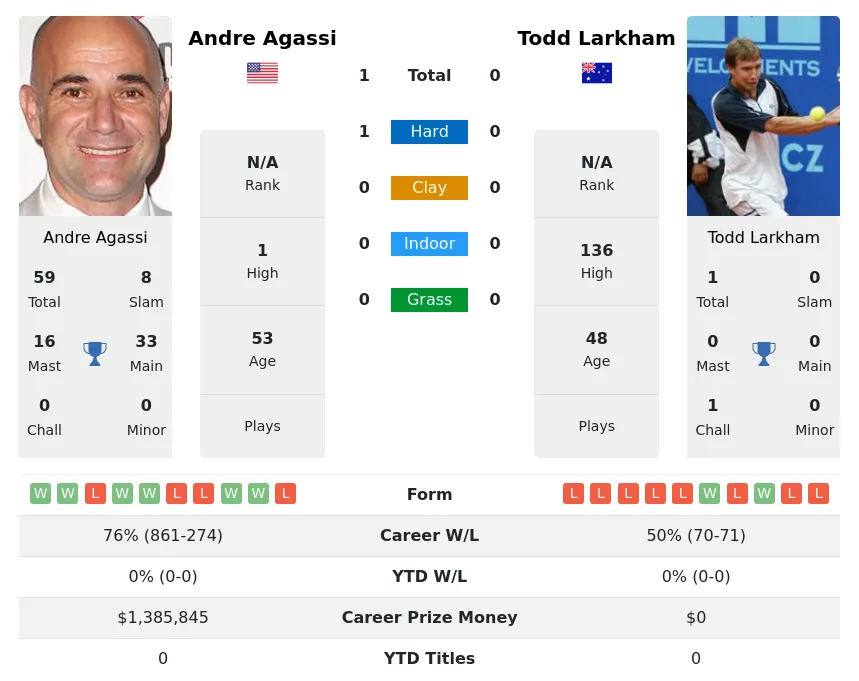 Agassi Larkham H2h Summary Stats 24th April 2024