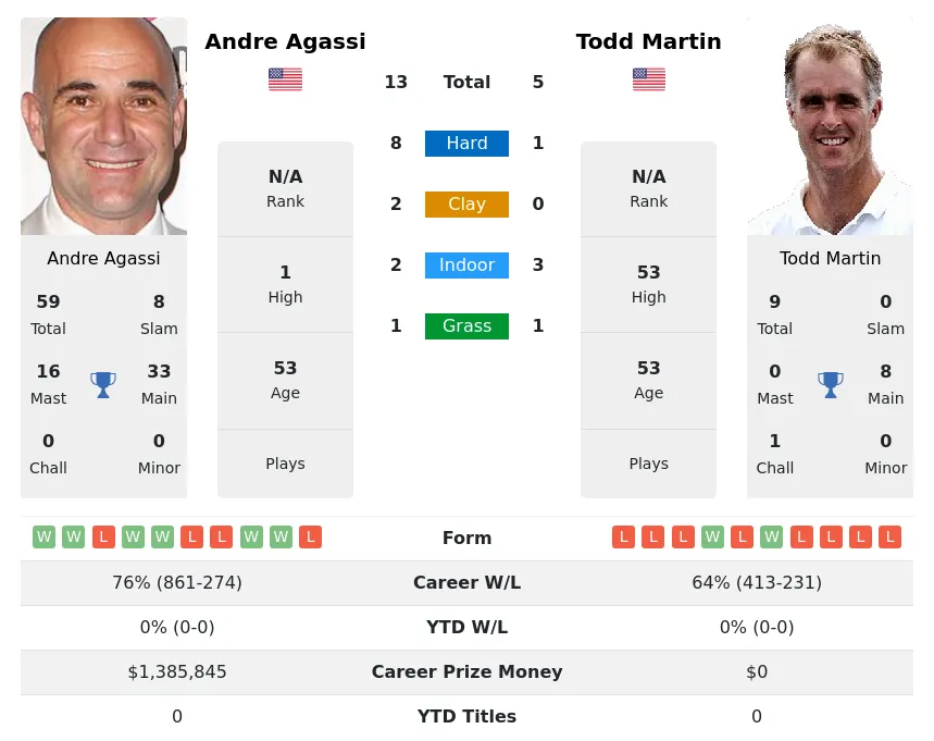 Martin Agassi H2h Summary Stats 1st July 2024