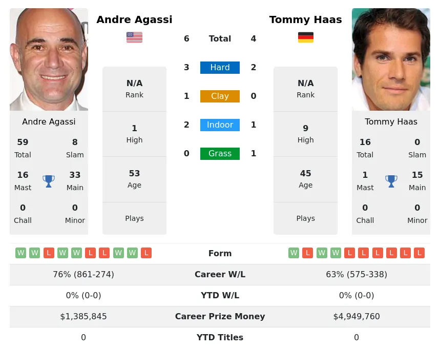 Agassi Haas H2h Summary Stats 17th April 2024