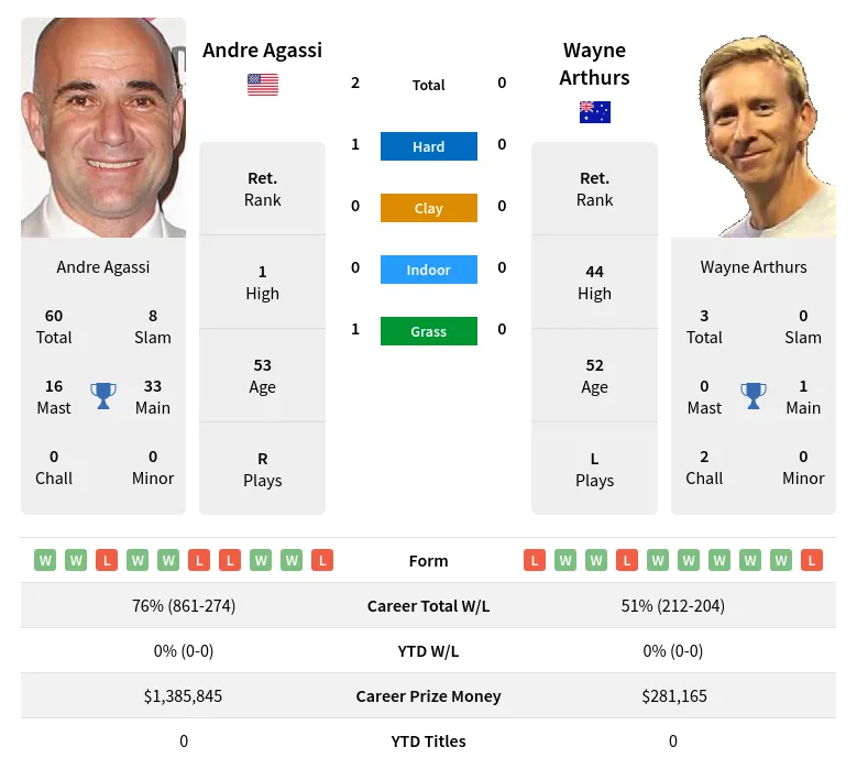 Agassi Arthurs H2h Summary Stats 20th April 2024