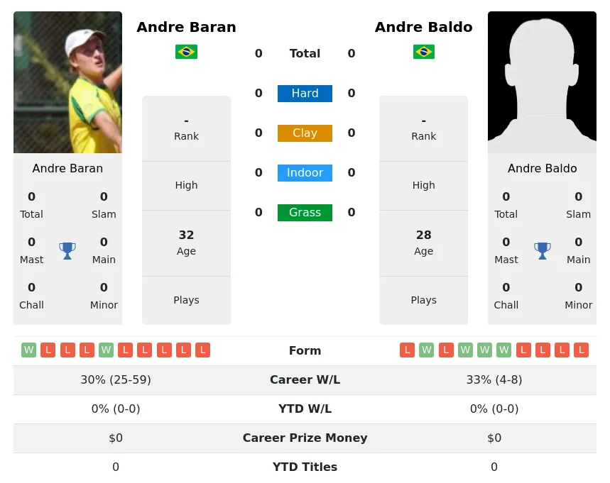 Baran Baldo H2h Summary Stats 24th April 2024