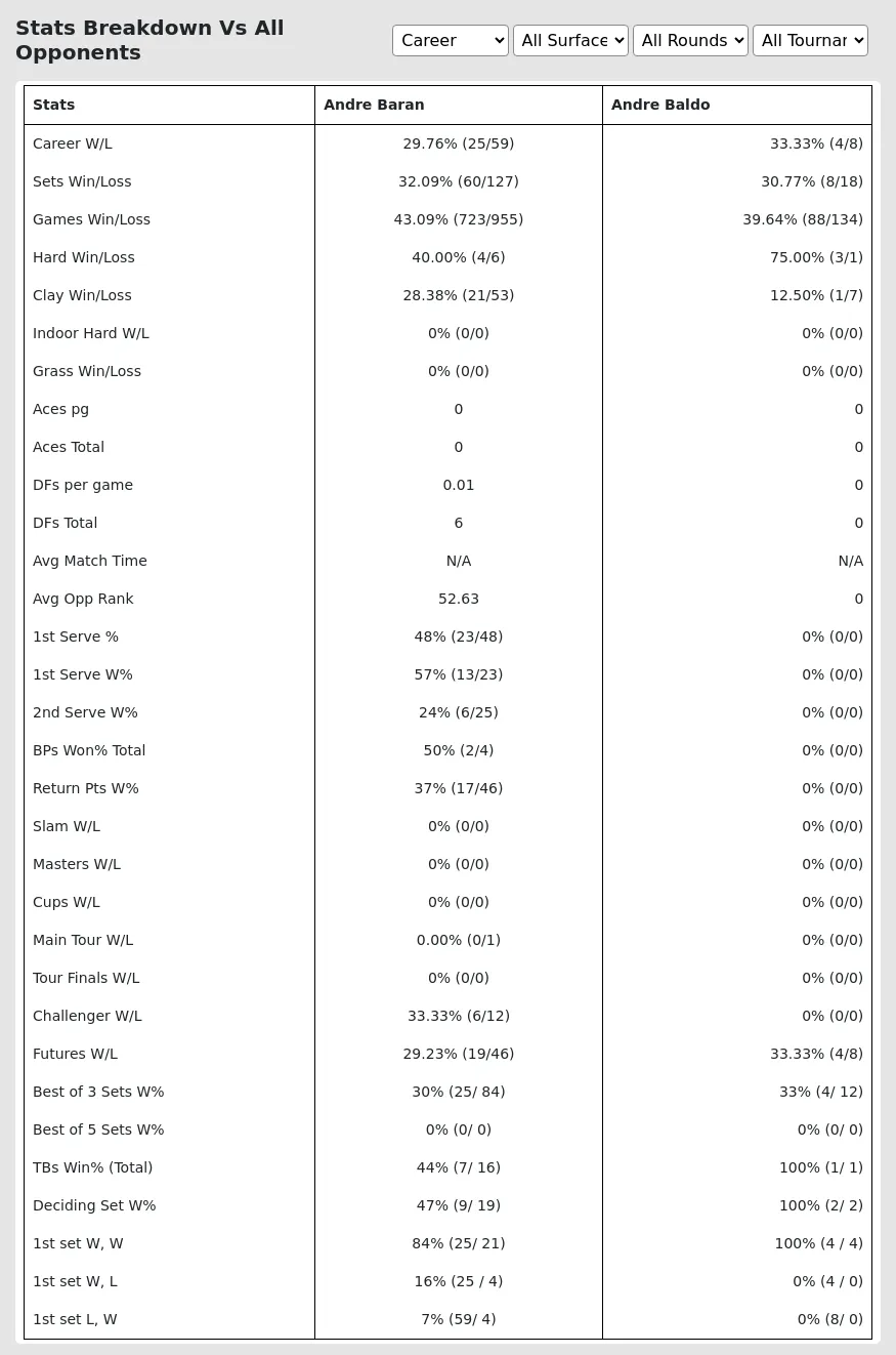 Andre Baran Andre Baldo Prediction Stats 