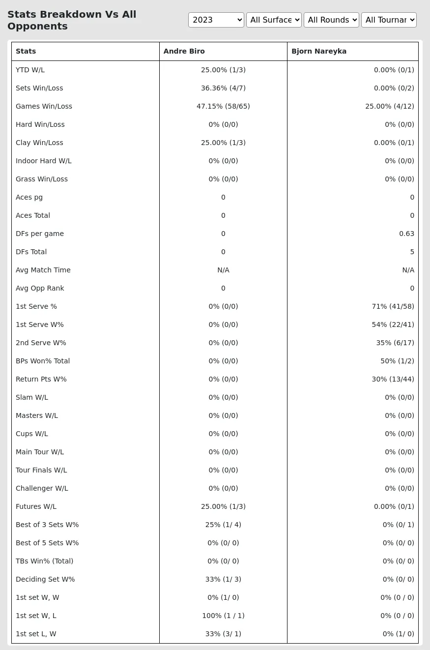 Bjorn Nareyka Andre Biro Prediction Stats 