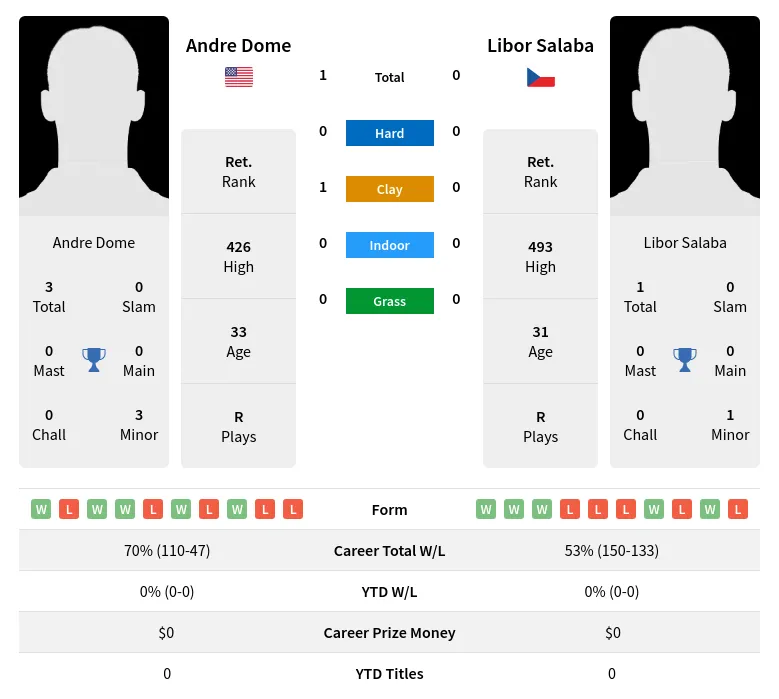 Dome Salaba H2h Summary Stats 20th April 2024