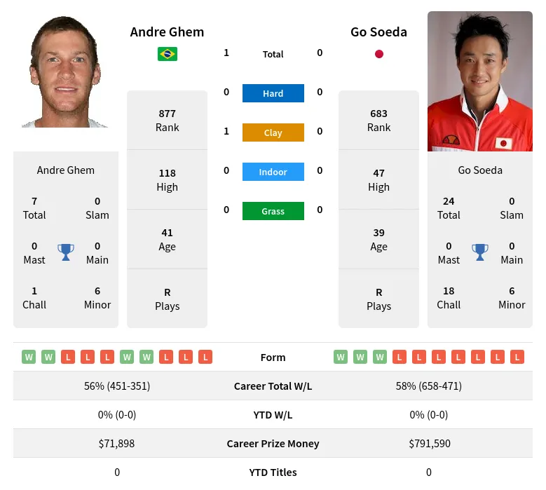 Ghem Soeda H2h Summary Stats 19th April 2024