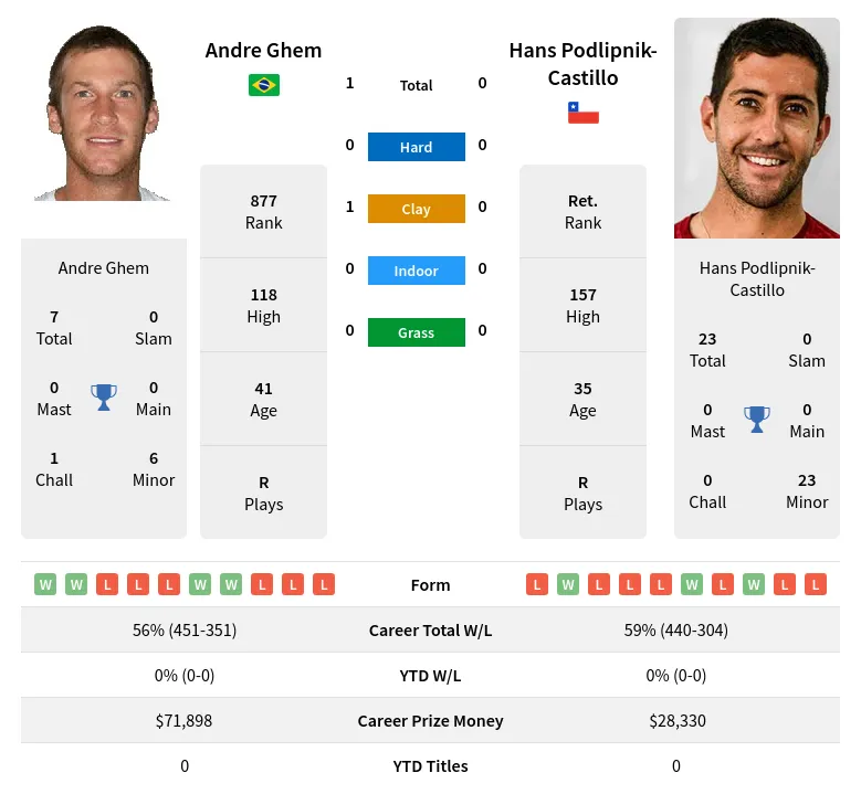 Ghem Podlipnik-Castillo H2h Summary Stats 24th April 2024