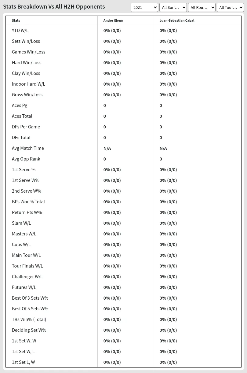 Andre Ghem Juan-Sebastian Cabal Prediction Stats 