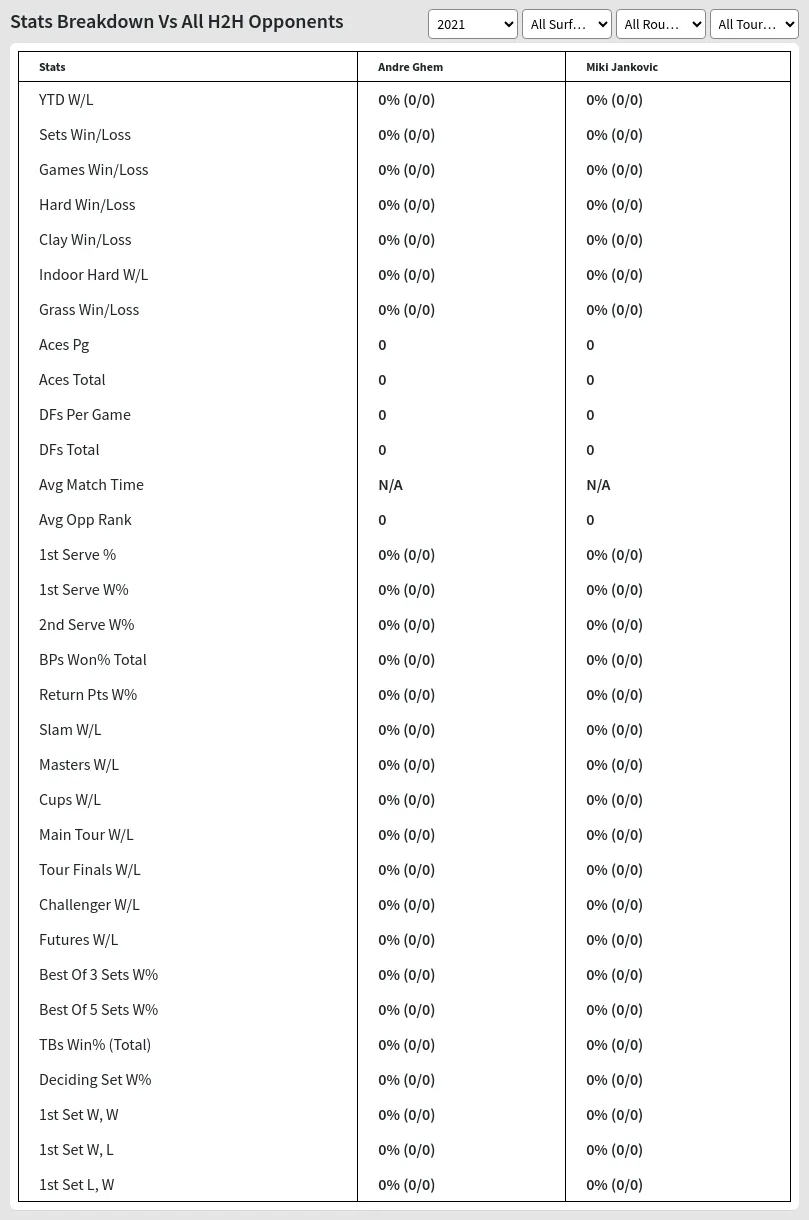 Miki Jankovic Andre Ghem Prediction Stats 