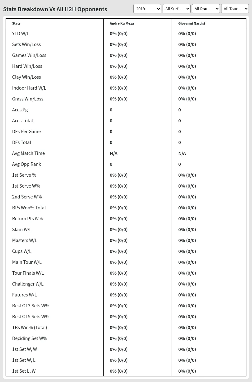 Andre Ku Meza Giovanni Narcisi Prediction Stats 