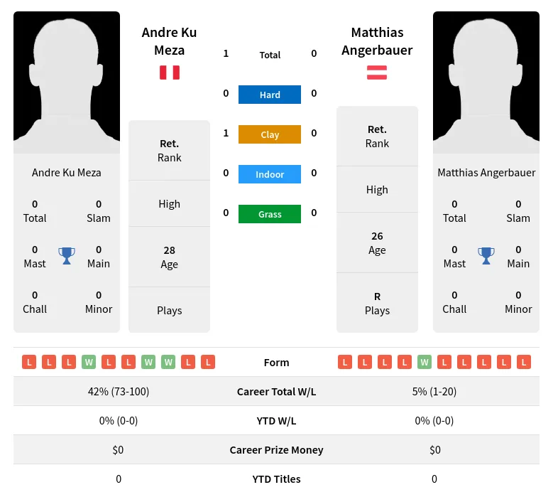 Angerbauer Meza H2h Summary Stats 24th April 2024