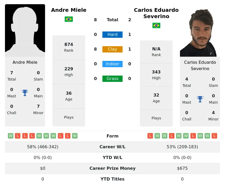 Severino Miele H2h Summary Stats 29th March 2024