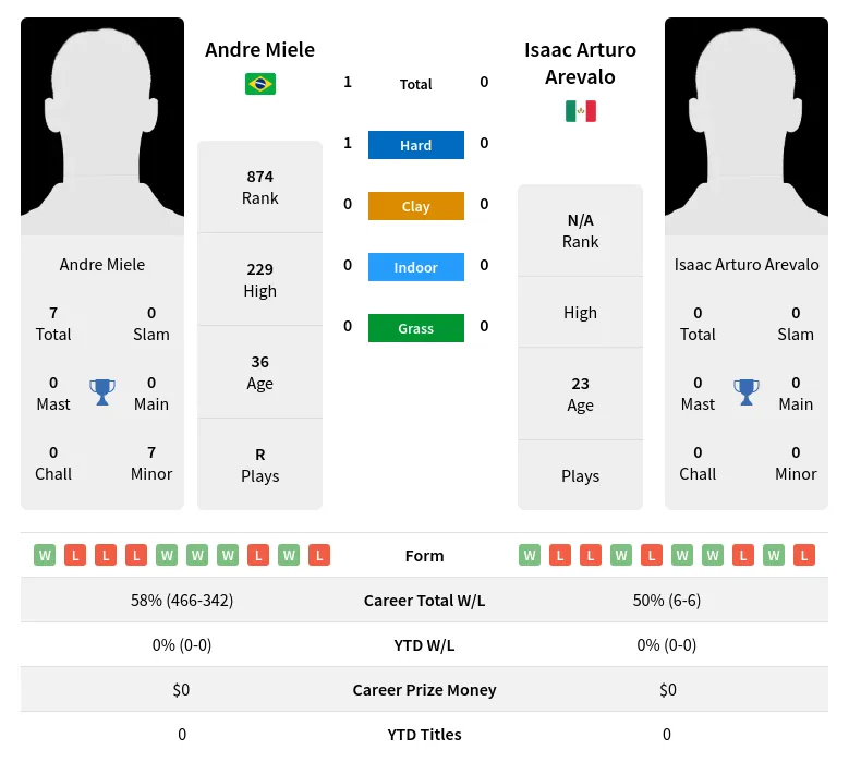 Miele Arevalo H2h Summary Stats 24th April 2024