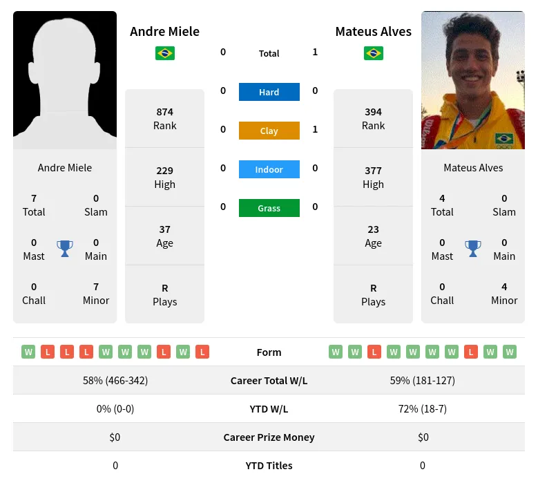 Alves Miele H2h Summary Stats 28th June 2024