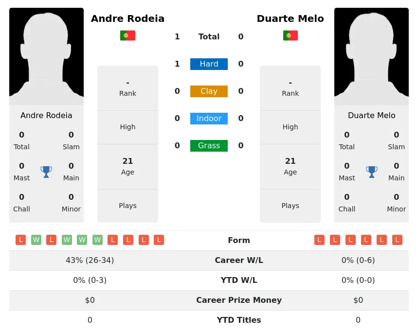 Rodeia Melo H2h Summary Stats 25th April 2024