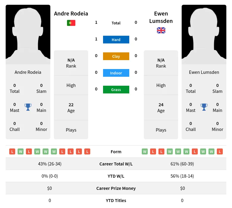 Rodeia Lumsden H2h Summary Stats 24th April 2024