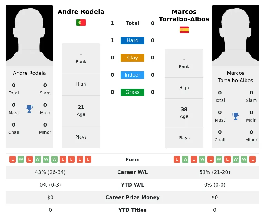 Rodeia Torralbo-Albos H2h Summary Stats 29th March 2024