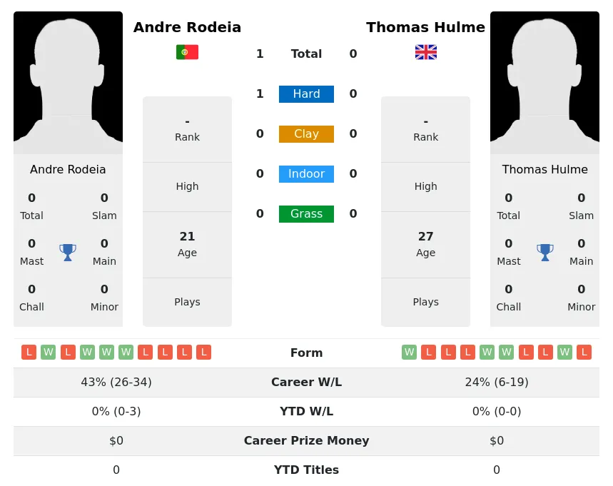 Rodeia Hulme H2h Summary Stats 28th March 2024