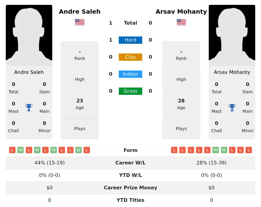 Saleh Mohanty H2h Summary Stats 23rd April 2024