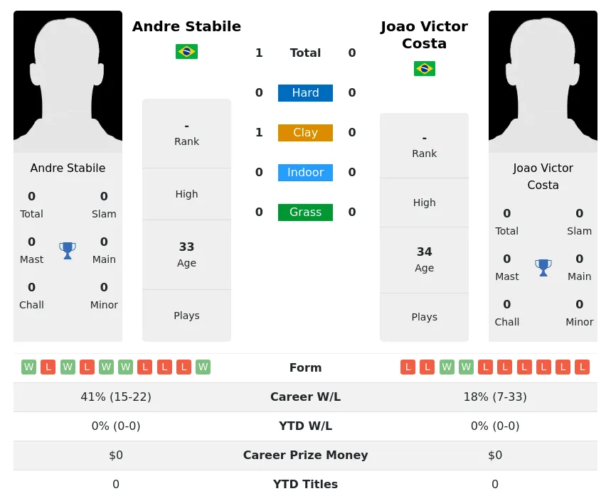 Stabile Costa H2h Summary Stats 26th June 2024